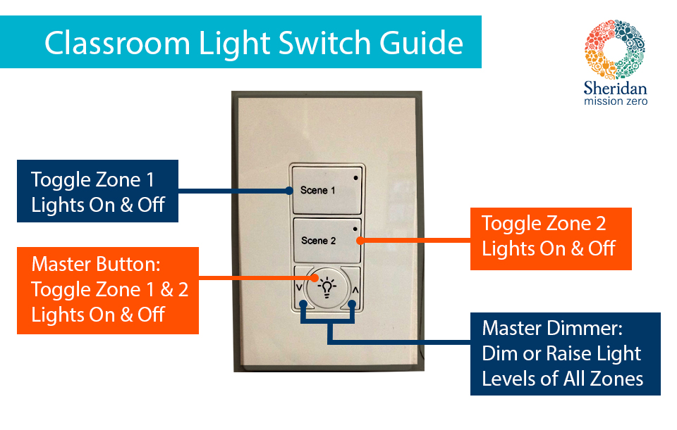 Classroom Light Switch Guide. Scene 1 turns half of the lights on/off. Scene 2 turns the other half on/off. Master Button turns all lights on/off.