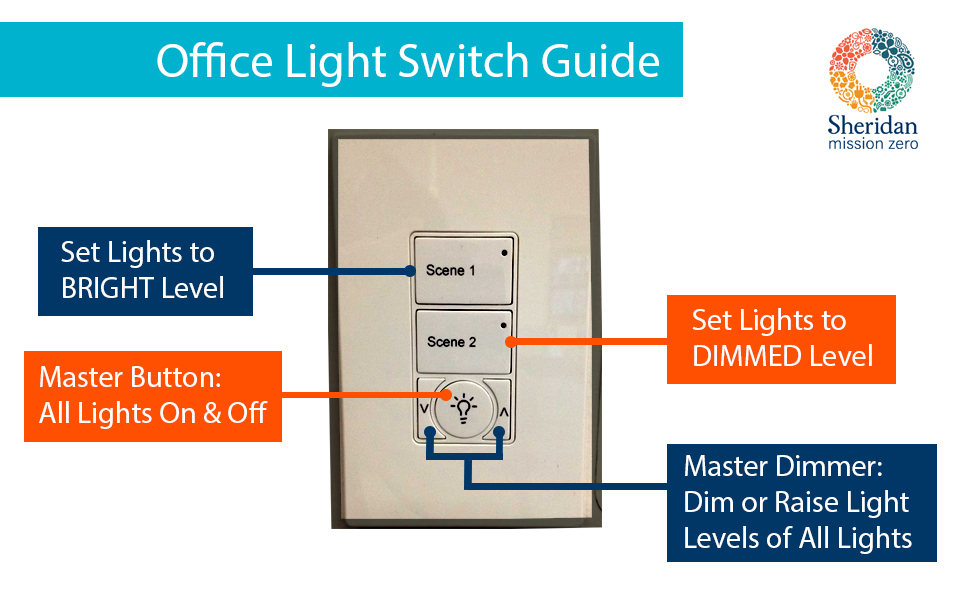 Office Lights Switch Guide. Scene 1 is bright. Scene 2 is dimmed. Master button turns all lights on and off. 