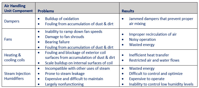 Hvac Air Handling Units Mission Zero