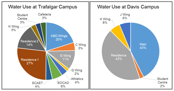 Graphic showing how the Trafalgar and Davis campuses use their water use. 