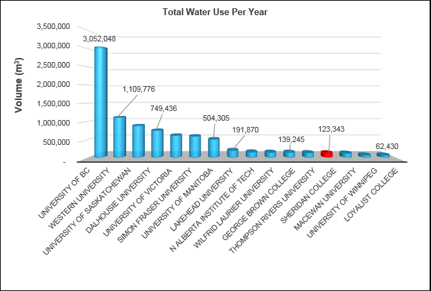Graphic of Total Water Use Per Year, comparing Canadian post-secondary schools. Sheridan is the 4th lowest, at 123,343 meters cubed per year. 