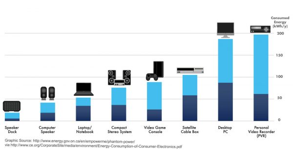 Bar chart of what household items use up most energy. In order: speaker dock, computer speaker, laptop/notebook, compact stereo system, video game console, satellite cable box, desktop PC, PVR. 